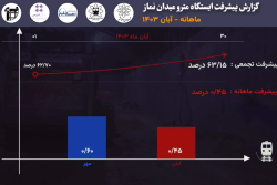 گزارش ماهیانه پیشرفت پروژه ایستگاه مترو میدان نماز اسلامشهر در آبان ماه 1403: